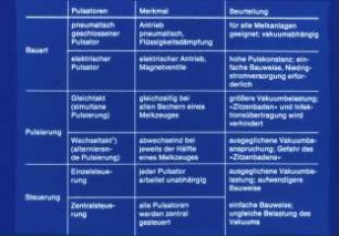 Pulsatoren und ihre Beurteilung