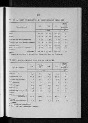 Mit hamburger Verkehrsmitteln beförderte Personen 1983 bis 1985