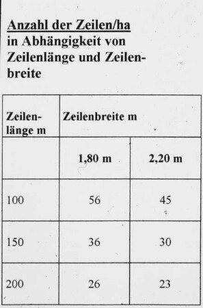 Anzahl der Zeilen/ha in Abhängigkeit von Zeilenlänge und Zeilenbreite