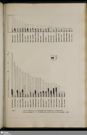 Abb. 6 Calcium-, Magnesium- und Phosphorgehalt der Süßgräser und Kräuter / Stauden (Untersuchungsgebiet A) in % der Trockensubstanz, nach fallenden Ca-Werten geordnet (Blätter)