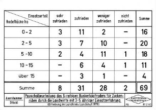 Pauschalbeurteilung des 6-reihigen Bunkerköpfroders für Zuckerrüben durch die Landwirte mit 3- bis 5-jähriger Einsatzerfahrung
