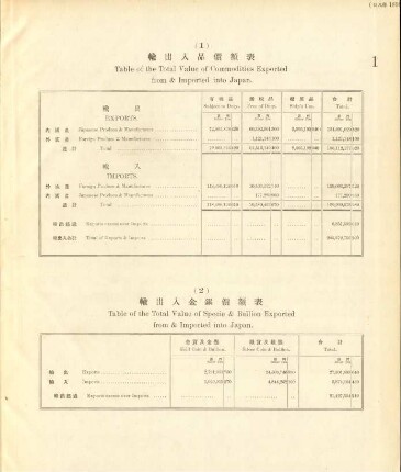1. Table of the total value of commodities exported from & imported into Japan