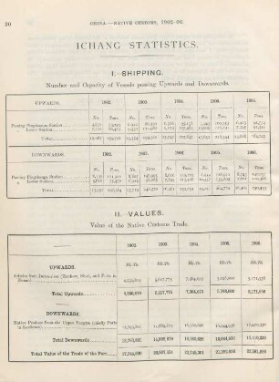 Ichang statistics