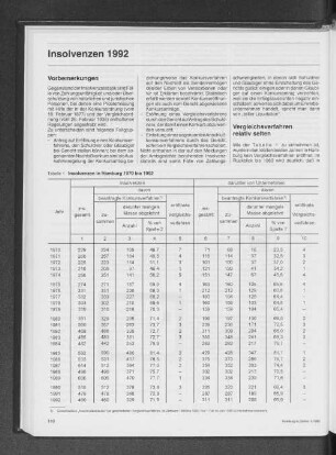 Insolvenzen in Hamburg 1970 bis 1992