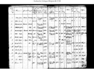 Merscheid (Ohligs): Register der während des Eisenbahnbaus Haan - Deutz zugezogenen Bahnarbeiter 1864 - 1867  
