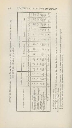 Return of government and aided schools in Hugli District (including Howrah)