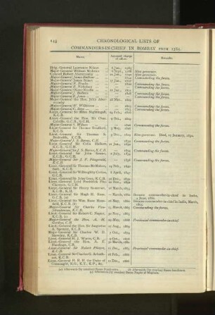 Chronological List of Governors of Bombay from 1785