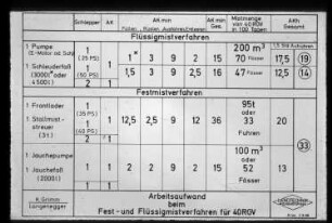 Arbeitsaufwand beim Fest- und Flüssigmistverfahren für 4 RGV