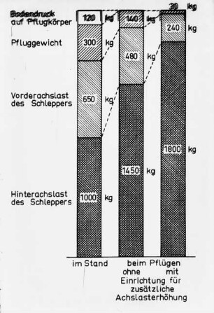 Gewichtsverteilung beim Pflügen