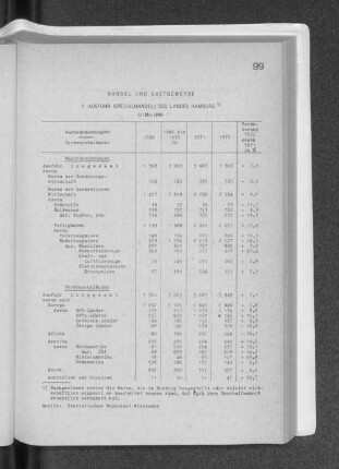 Handel und Gastgewerbe