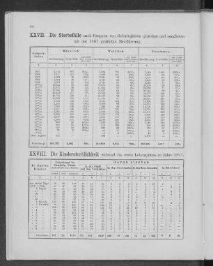 XXVII. Die Sterbefälle nach Gruppen von Geburtsjahren geordnet und verglichen mit der 1867 gezählten Bevölkerung.