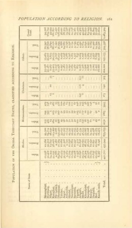Population of the Orissa Tributary States, classified according to religion
