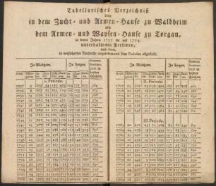 Tabellarisches Verzeichniß derer in dem Zucht- und Armen-Hause zu Waldheim und dem Armen- und Waysen-Hause zu Torgau, in denen Jahren 1737 bis mi 1774 unterhaltenen Personen ...