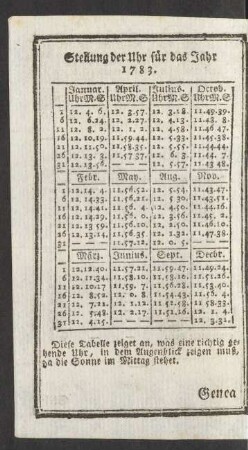 Stellung der Uhr für das Jahr 1783.