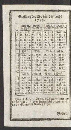 Stellung der Uhr für das Jahr 1783.