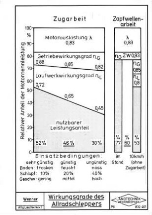 Wirkungsgrade des Allradschleppers