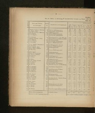 Gang-Tabelle I der zur dritten in Abtheilung IV der Deutschen Seewarte im Winter 1879-80 abgehaltenen Konkurrenz-Prüfung eingelieferten Marine-Chronometer.