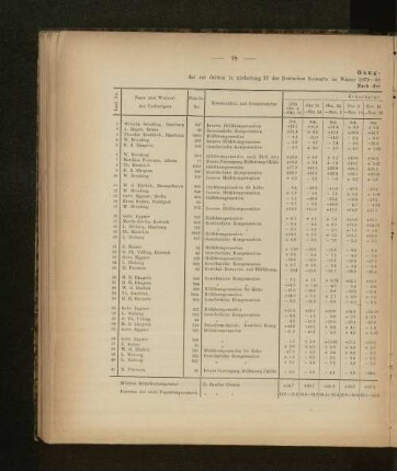 Gang-Tabelle I der zur dritten in Abtheilung IV der Deutschen Seewarte im Winter 1879-80 abgehaltenen Konkurrenz-Prüfung eingelieferten Marine-Chronometer.