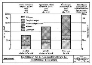 Kapitalbedarf für die Sommerstallfütterung bei zunehmender Herdengröße