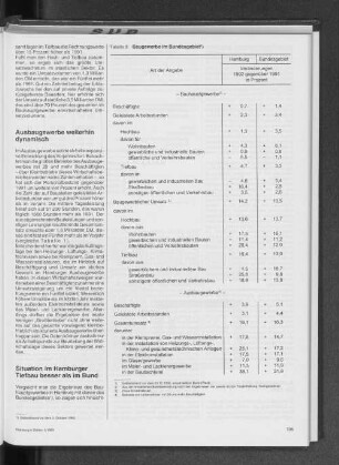 Baugewerbe im Bundesgebiet