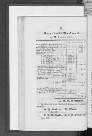 Capital=Bestand am 31. December 1855.