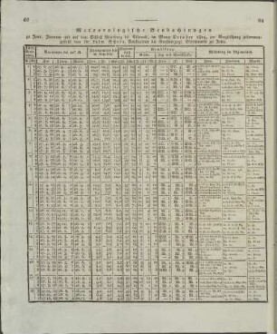 Meteorologische Beobachtungen ... im Monat October 1824 ...