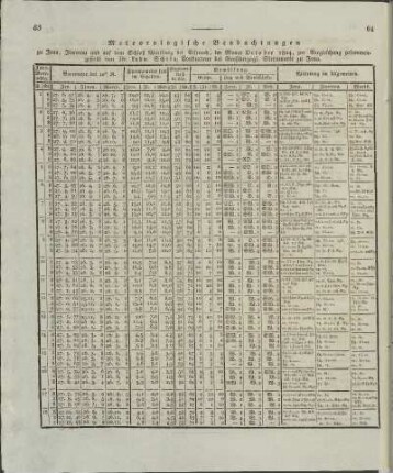 Meteorologische Beobachtungen ... im Monat October 1824 ...