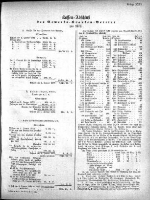 Kassen-Abschluß des Gewerks-Kranken-Vereins pro 1872