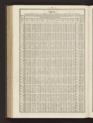 Tafel 17. Höhenparallaxe-Tafel, die scheinbare Höhe des Mondes zur wahren Höhe zu reduciren