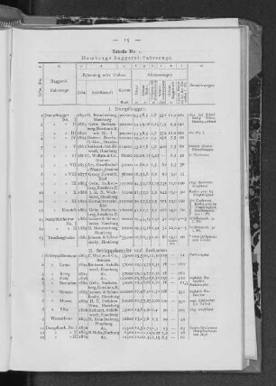 Tabelle No. 1. Hamburgs Baggerei-Fahrzeuge.