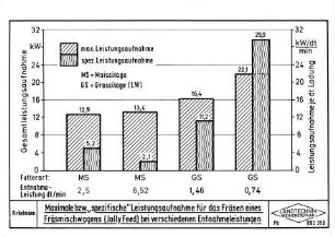 Maximale bzw. "spezifische Leistungsaufnahme" für das Fräsen eines Fräsmischwagens (Jolly Feed) bei verschiedenen Entnahmeleistungen