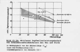 Mittlerer Zapfwellenleistungsbedarf von Scheibenradfeldhäckslern bei Heu und Stroh (nach DLG-Prüfberichten [9])