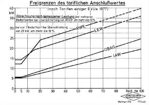 Freigrenzen des tariflichen Anschlusswertes