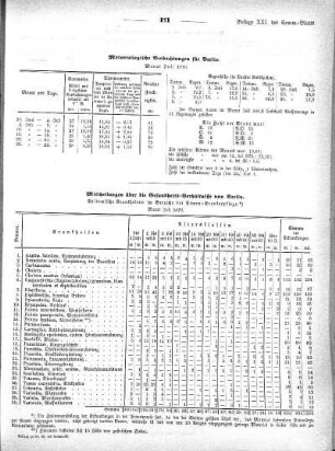Meteorologische Beobachtungen für Berlin. Monat Juli 1870