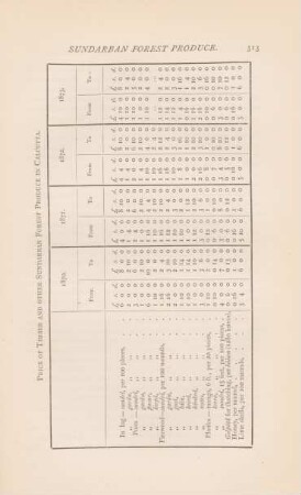 Price of timber and other Sundarban forest produce in Calcutta