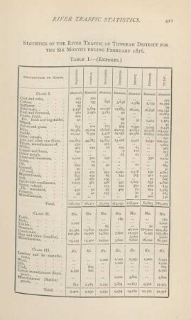 Statistics of the river traffic of Tipperah District for the six months ending February 1876 Table I. - (Exports.)