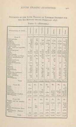 Statistics of the river traffic of Tipperah District for the six months ending February 1876 Table I. - (Exports.)
