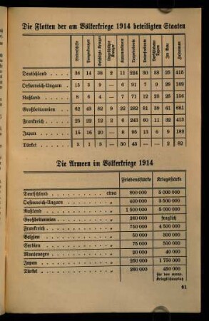 Tabellen, Zahlen etc.