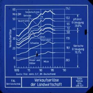 Verkaufserlöse der Landwirtschaft