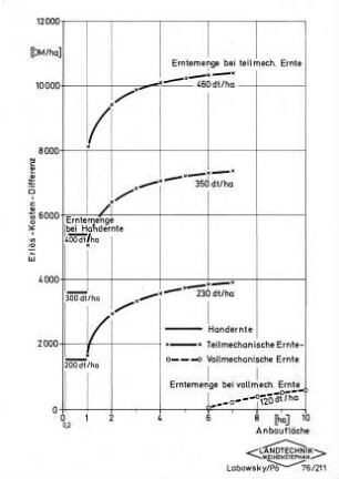 Erlös-Kosten-Differenz Ernte