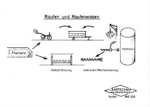 Raufen und Raufenwagen