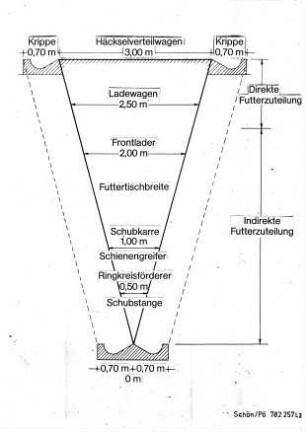 Futtertischbreite bei verschiedenen Fütterungsverfahren
