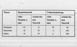 Handarbeit und Vollmechanisierung