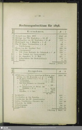Rechnungsabschluss für 1896