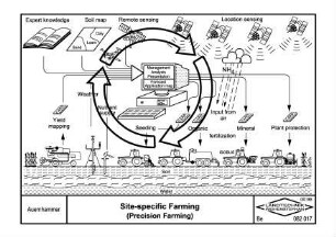 Site-specific Farming (Precision Farming}