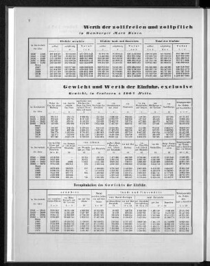 Gewicht und Werth der Einfuhr, exclusive Contanten, in den Jahren 1851 bis 1871.