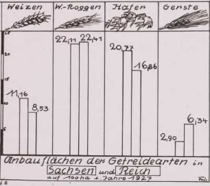 Anbauflächen der Getreidearten in Sachsen und Reich 1927