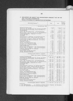Beschäftigte und Umsatz des verarbeitenden Gewerbes 1981 und 1982 nach fachlichen Betriebsteilen