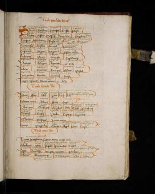 Versus de titulis decretalium Gregorii IX. Tituli primum libri decretalium