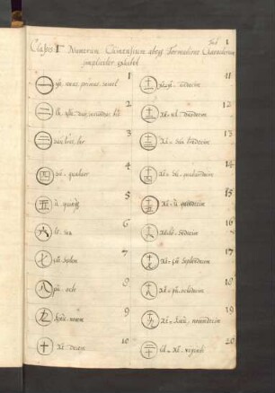 Clavis :1ma: Numerum Chinensium absque Formatione Characterum simpliciter exhibet.
